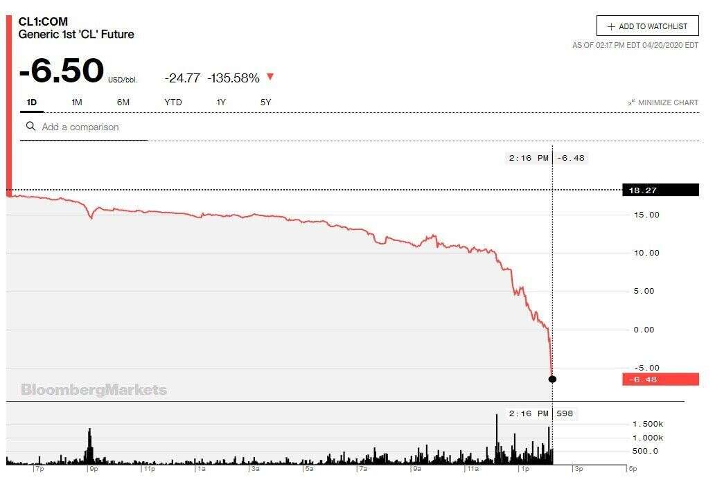 Le baril américain de brut a plongé ce lundi 20 avril sous la barre de zéro dollar, du jamais vu.