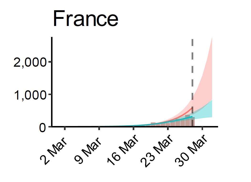 Le nombre de morts du coronavirus évité par les mesures (confinement, distanciation sociale, fermeture d'écoles, etc)  en France