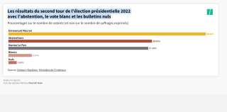 Les résultats du second tour de l'élection présidentielle 2022 avec l'abstention, le vote blanc et les bulletins nuls