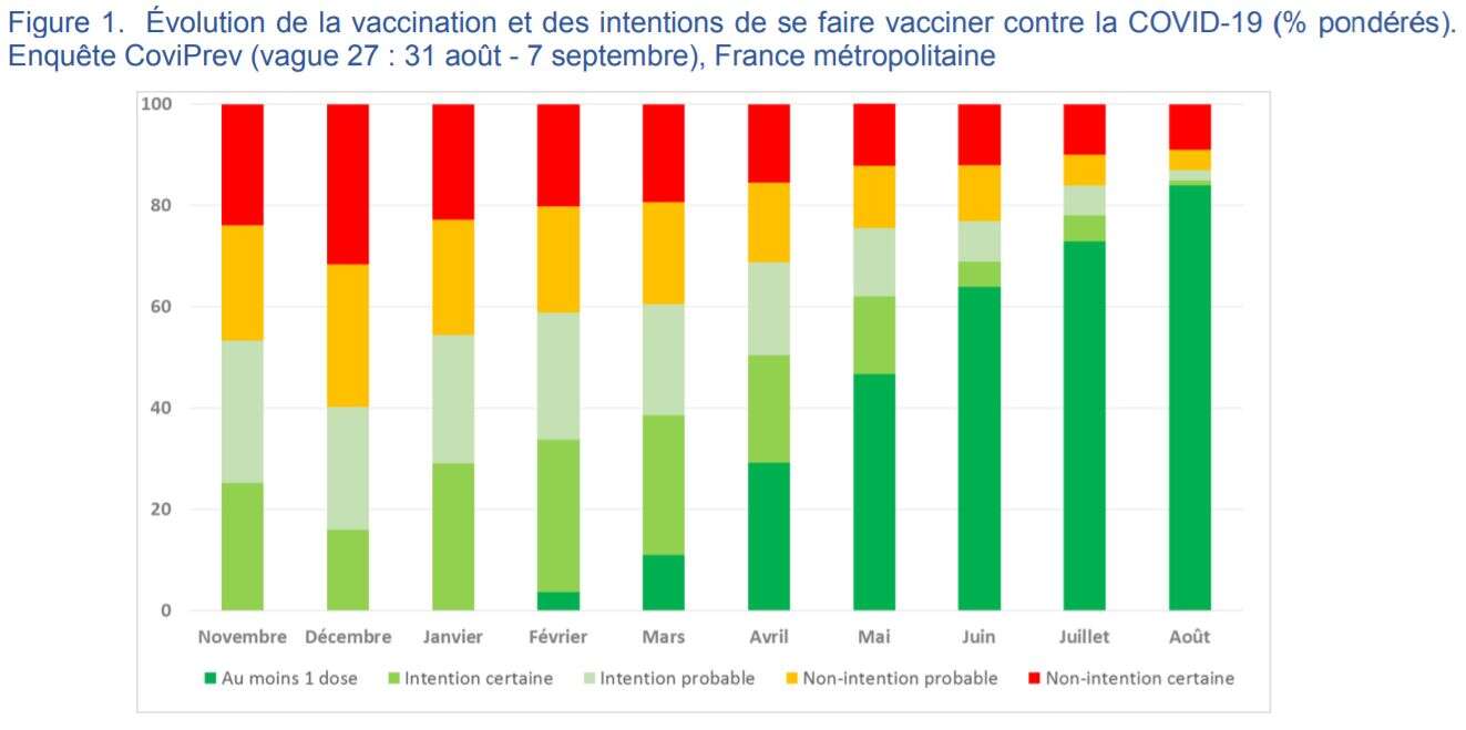 Evolution de l'intention de vaccination depuis le mois de novembre