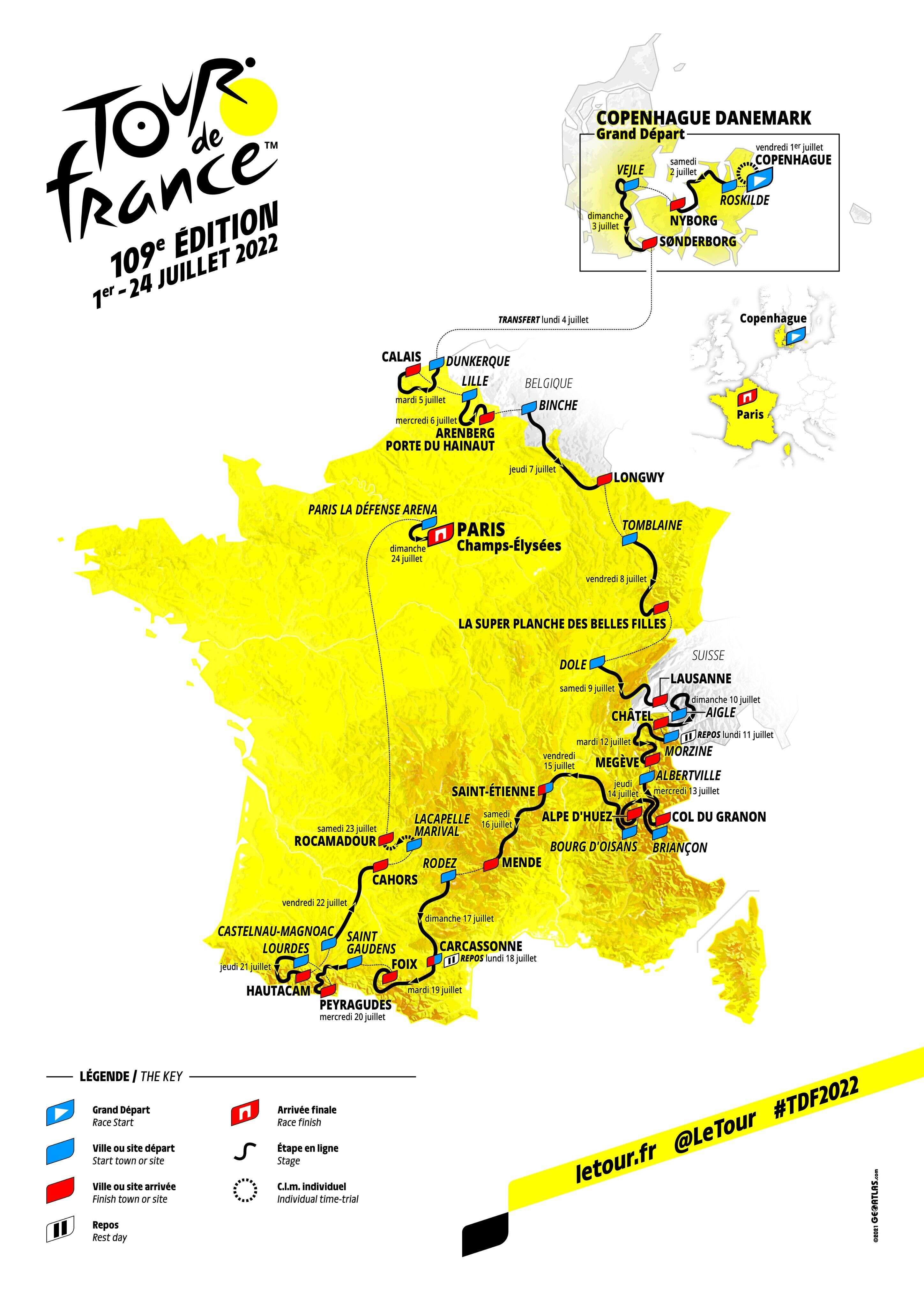 Ce jeudi 14 octobre, le parcours du Tour de France 2022 a été présenté officiellement par ASO. Le départ en sera donné le 1er juillet prochain de Copenhague, au Danemark.