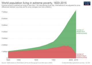 La population mondiale sous (en rouge) et au dessus (en vert) du seuil d'extrême pauvreté de 1820 à 2015