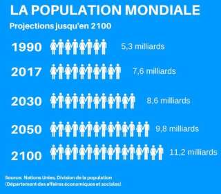 Évolution de la population mondiale et projections des Nations Unies jusqu'en 2100.