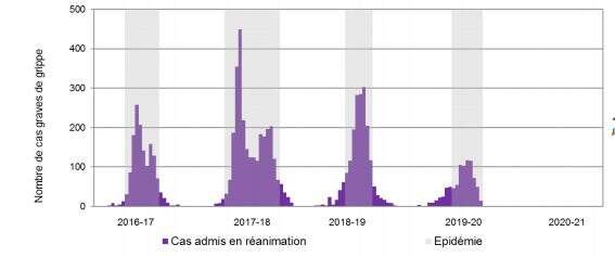Les cas graves admis en réanimation liés à la grippe par semaine depuis 2016.