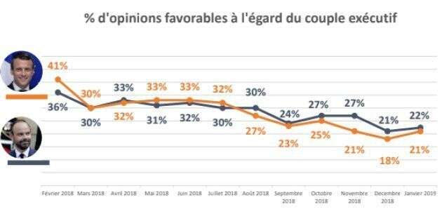 Après deux mois de baisse sur fond de crise des gilets jaunes, la popularité d'Emmanuel Macron regagne trois points dans notre baromètre YouGov.