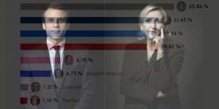 Macron et Marine Le Pen pour un second tour historique sans les deux grands partis