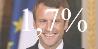 Avec une croissance revue à la hausse à 1,7% dès 2017, Emmanuel Macron voit des marges de manoeuvre inespérées se dégager.