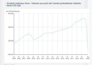 Le PIB de la France a chuté de 13,8% au deuxième trimestre à cause de l’épidémie de Covid-19.