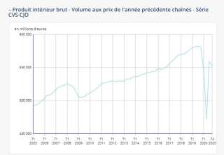 A cause du Covid-19, la France a connu une récession historique mais finit l'année mieux que prévu