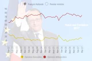 EXCLUSIF - Hollande quitte l'Élysée avec une popularité qui replonge sous la barre des 20%