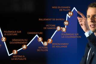 Un an d'En Marche! vu par les intentions de vote de Macron