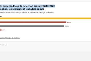 Présidentielle 2022: les résultats si l'abstention et le vote blanc étaient comptés