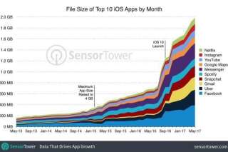 Sur iPhone, vos applications favorites prennent 12 fois plus de place qu'il y a 4 ans