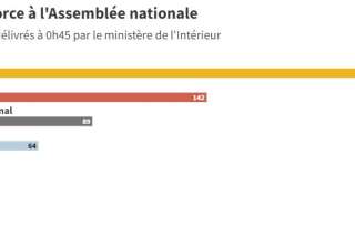 Résultats législatives: Macron perd sa majorité absolue, le RN plus puissant que jamais