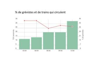 Grève à la SNCF: trois graphiques pour mesurer son ampleur