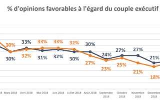 La popularité de Macron repart à la hausse après deux mois de baisse - SONDAGE EXCLUSIF