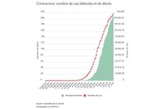 Le coronavirus a fait plus de 8000 morts dans les Ehpad en France