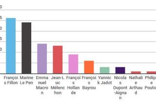 Vainqueur de la primaire de droite, François Fillon en tête des premiers sondages pour la présidentielle, François Hollande s'effondre
