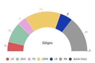 Résultats européennes 2019: qui sont les 79 eurodéputés français, selon les résultats définitifs