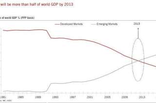 Economie mondiale: retour sur 2012 et perspectives 2013