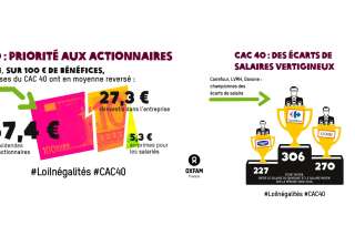 Le rapport Oxfam pointe à quel point les entreprises françaises privilégient leurs actionnaires à leurs salariés