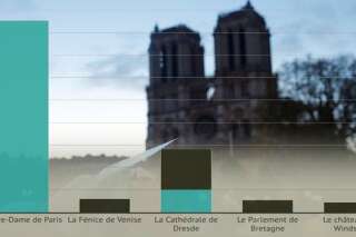 Notre-Dame: Trois graphiques qui montrent l'afflux exceptionnel de dons