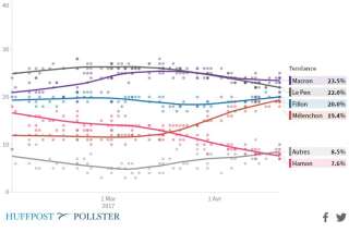 Les derniers sondages de la présidentielle 2017 avant les résultats du premier tour avec notre compilateur