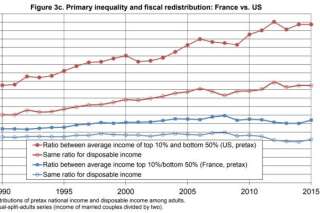 La France a résisté à la montée des inégalités grâce aux impôts