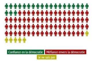 Thermomètre de la crise au pouvoir : 72% des Français n'ont plus confiance en leur démocratie