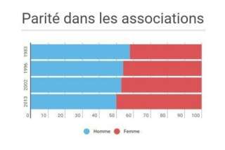 Parité: cinq graphiques qui illustrent la féminisation des associations en France
