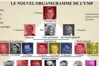 UMP: l'organigramme de Nicolas Sarkozy tient compte de l'équilibre des forces [INFOGRAPHIE]