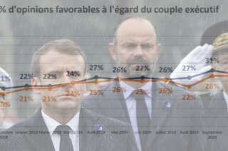 La popularité de Macron à la peine en octobre - SONDAGE YOUGOV