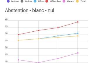 Pour le second tour de la présidentielle, l'abstention grimpe en flèche chez les électeurs de Mélenchon et Fillon