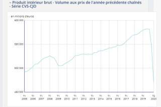 La France a connu une récession historique d'avril à juin, mais...