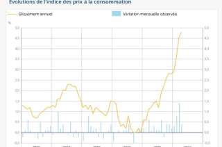 L'inflation monte en France portée par les prix de l'alimentation