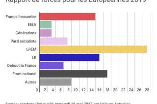 Européennes 2019: un sondage place la liste LREM-MoDem largement en tête
