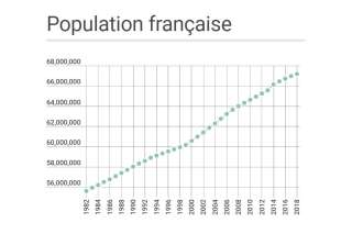 Combien y a-t-il d'habitants en France? 67,2 millions d'habitants, selon l'Insee