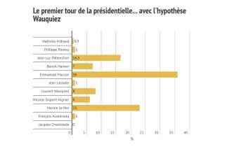 Ce sondage un an après la présidentielle confirme la stratégie de Macron (et est terrible pour Wauquiez)