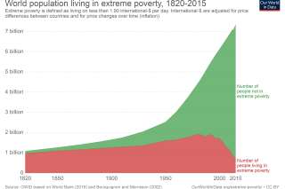 La pauvreté extrême dans le monde a énormément diminué, contrairement aux idées reçues