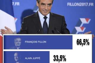 Victoire de François Fillon: résultats, réactions, discours, analyses... Revivez la soirée du second tour de la primaire