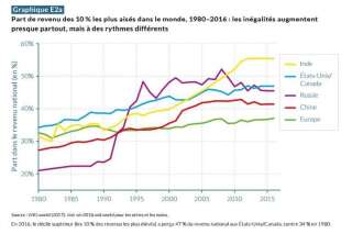 Ce graphique montre à quel point les inégalités ont augmenté partout dans le monde depuis 35 ans