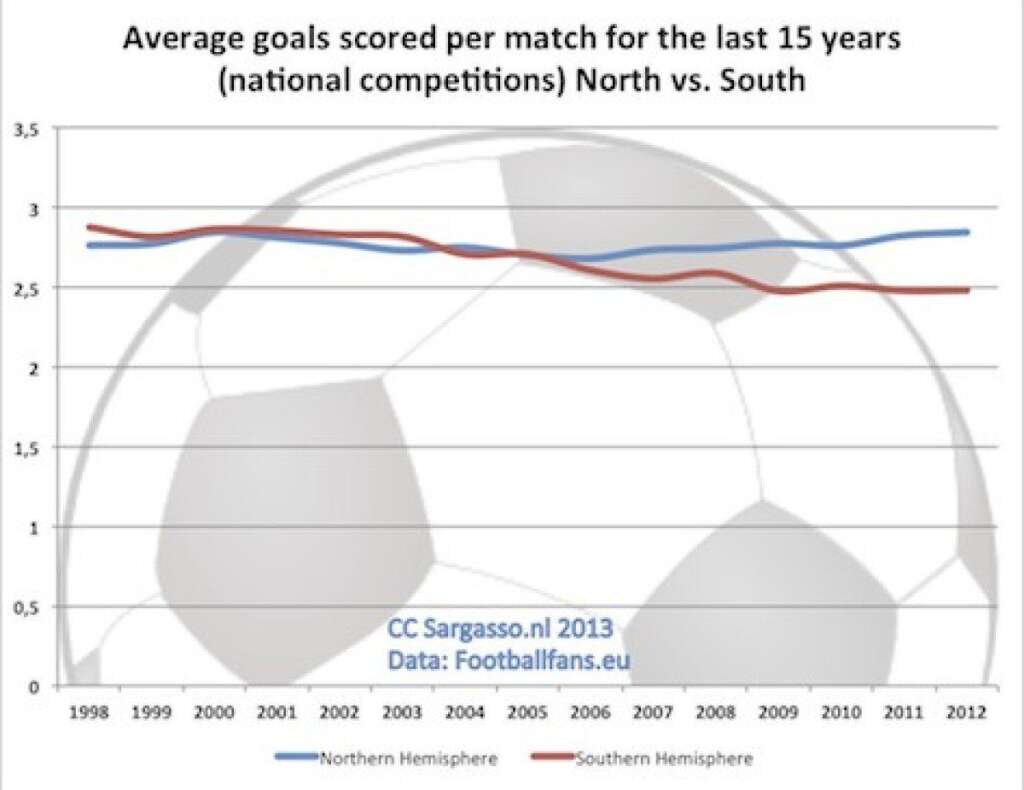 Le nombre de buts moyen par match entre les équipes de l'hémisphère nord et celles de l'hémisphère sud depuis 1998 -