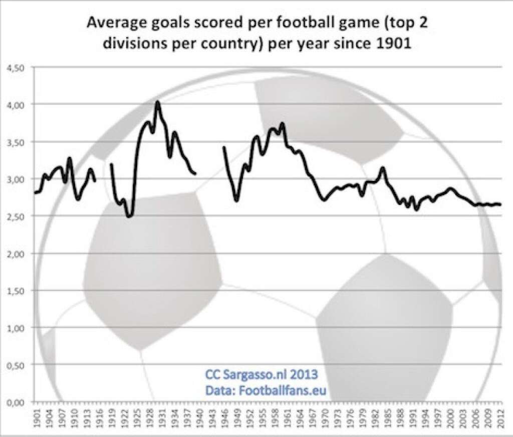 Le nombre de buts moyen par match dans les 1ères et 2e divisions par pays depuis 1901 -