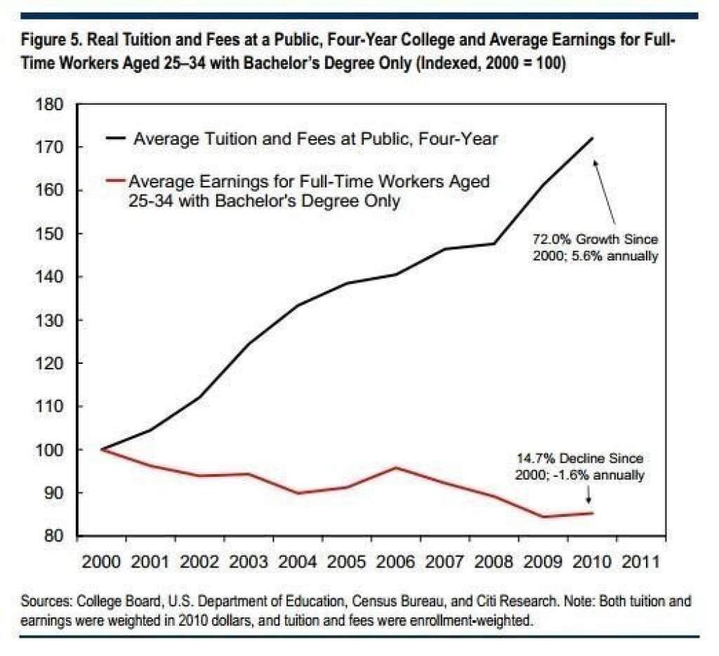 Graphique - Frais de scolarité réels d'une université publique en 4 ans et salaire moyen d'un employé à plein temps âgé de 25 à 34 ans possédant un Bachelor uniquement.  <em>(Index: 2000 = 100)</em>  Note: Les frais et salaires ont été calculé sur la base de la valeur du dollar en 2010.  De haut en bas, de gauche à droite: - Frais de scolarité moyens d'une école en 4 ans - Salaire moyen d'un employé à plein temps âgé de 25 à 34 ans possédant un Bachelor - 72,0% de croissance depuis 2000; 5,6% par an - 14,7% de baisse depuis 2000; -1,6% par an