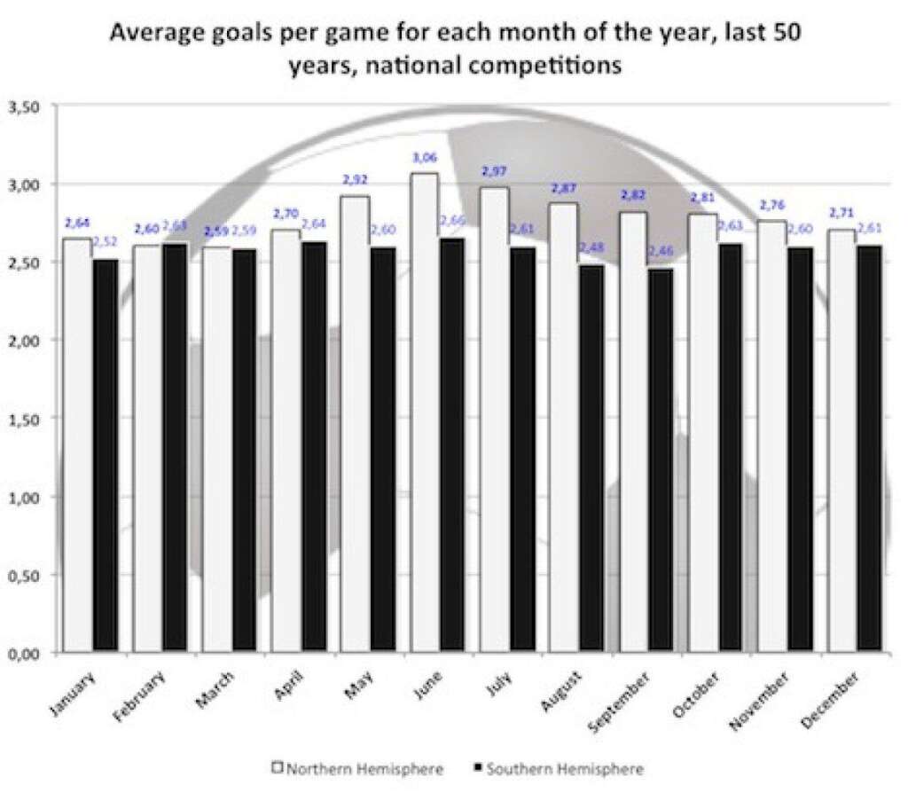 Le nombre de buts moyen pour chaque mois de l'année depuis 50 ans -