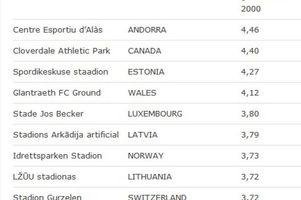 Les 10 stades où l'on marque le plus (nombre de buts par match) -