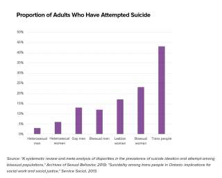 A look at the disparities in suicide rates between straight and LGBT populations. This data is based on a Canadian survey, so the rates may differ slightly for the United States