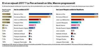 Marine Le Pen arriverait en tête de l'élection présidentielle si on votait aujourd'hui