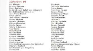 50 députés LREM se sont abstenu sur le vote de la loi anticasseurs.