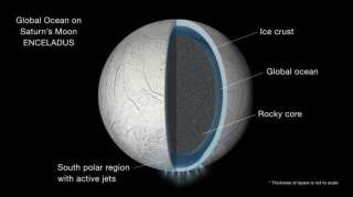 Sous la couche de glace d'Encelade se cache un océan géant. C'est au niveau du pôle sud que la sonde Cassini a détecté les fameux geysers.